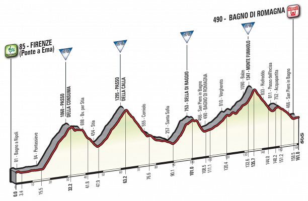 Giro d’Italia: Calla e Consuma nel percorso, peccato per la tappa casentinese